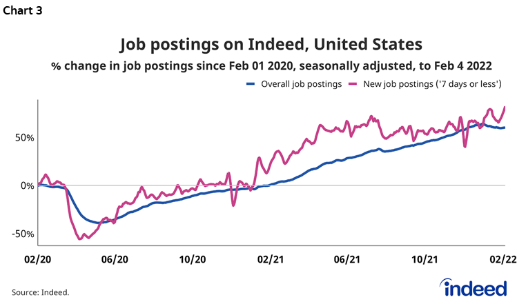 Chart 3: Job postings on Indeed, United States