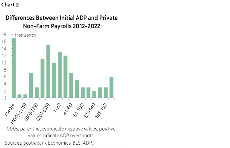 Chart 2: Differences Between Initial ADP and Private Non-Farm Payrolls 2012-2022