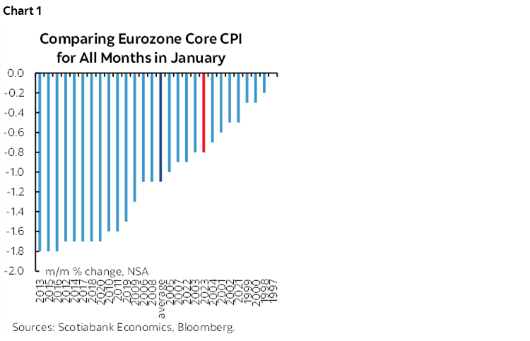 Chart 1: Comparing Eurozone Core CPI for All Months in January
