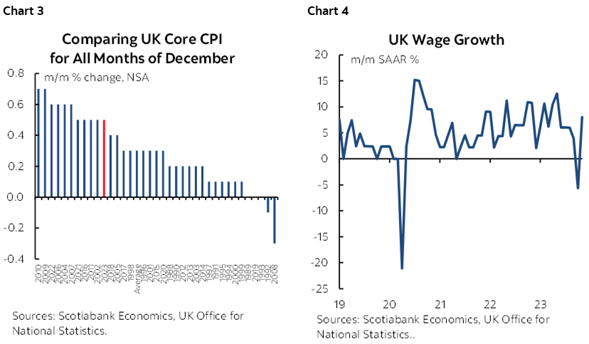 Chart 3: Comparing UK Core CPI for All Months of December; Chart 4: UK Wage Growth