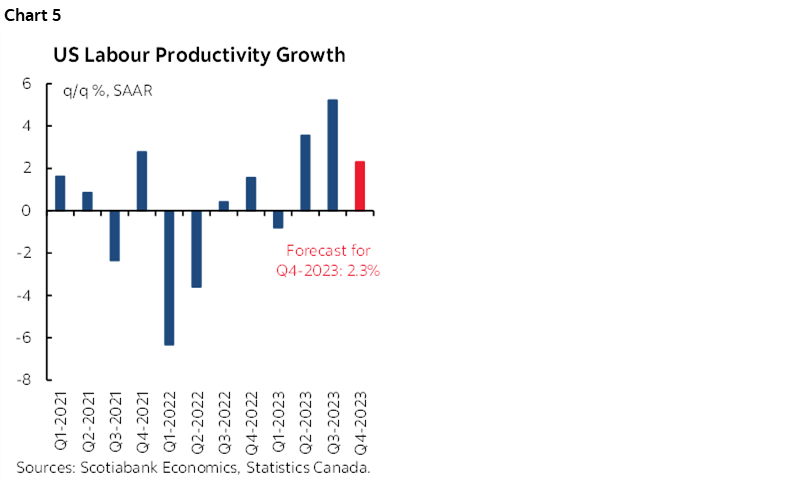 Chart 5: US Labour Productivity Growth