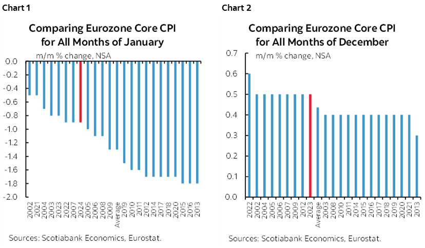 Chart 1: Comparing Eurozone Core CPI  for All Months of January; Chart 2: Comparing Eurozone Core CPI for All Months of December