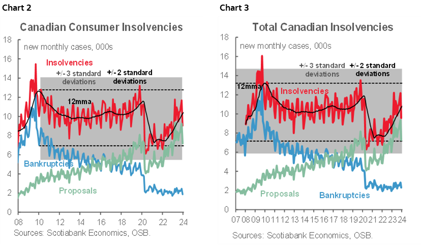 Chart 2: Canadian Consumer Insolvencies: Chart 3: Total Canadian Insolvencies