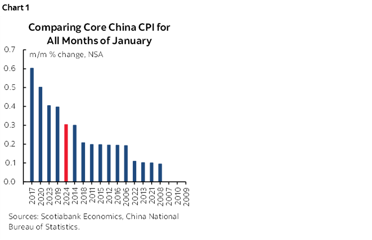 Chart 1: Comparing Core China CPI for All Months of January