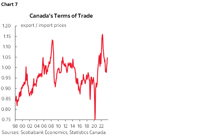 Chart 7: Canada's Terms of Trade