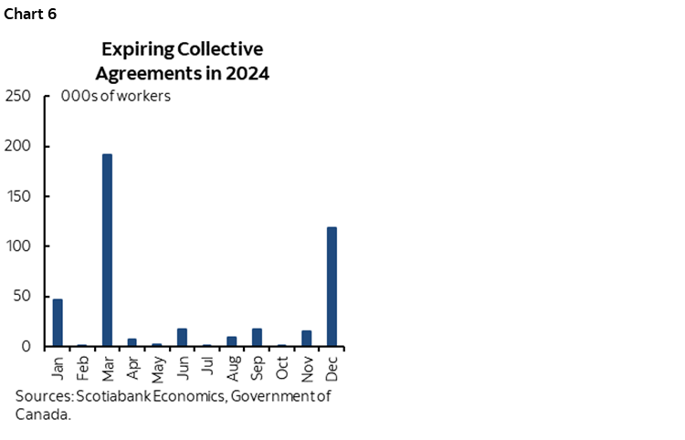 Chart 6: Expiring Collective Agreements in 2024