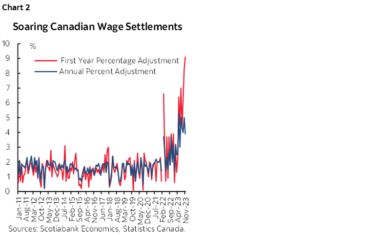 Chart 2: Soaring Canadian Wage Settlements