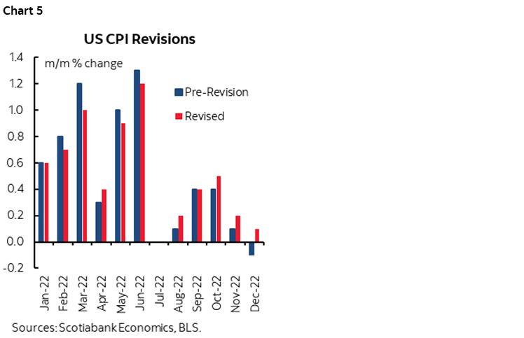 Chart 5: US CPI Revisions