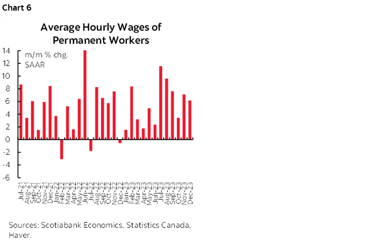 Chart 6: Average Hourly Wages of Permanent Workers