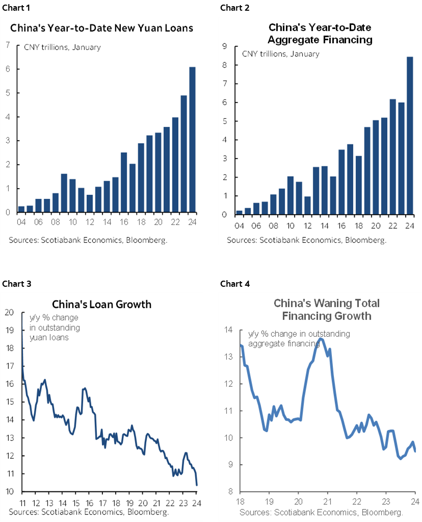 Chart 1: China's Year-to-Date New Yuan Loans; Chart 2: China's Year-to-Date Aggregate Financing; Chart 3: China's Loan Growth; Chart 4: China's Waning Total Financing Growth