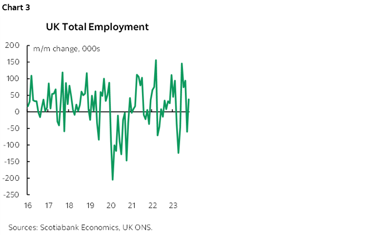 Chart 3: UK Total Employment