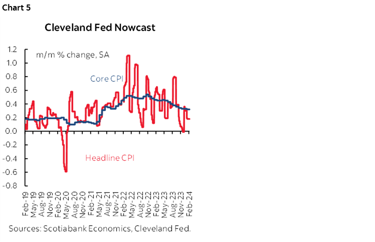 Chart 5: Cleveland Fed Nowcast