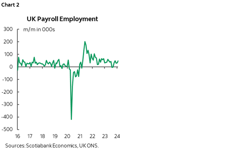 Chart 2: UK Payroll Employment