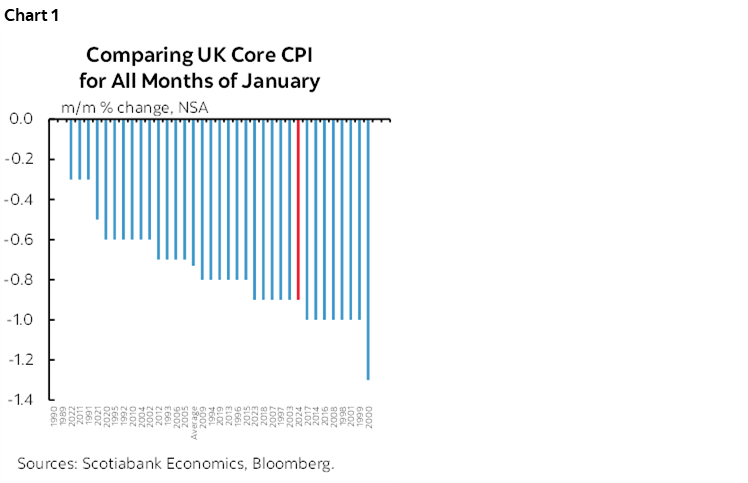 Chart 1: Comparing UK Core CPI for All Months of January