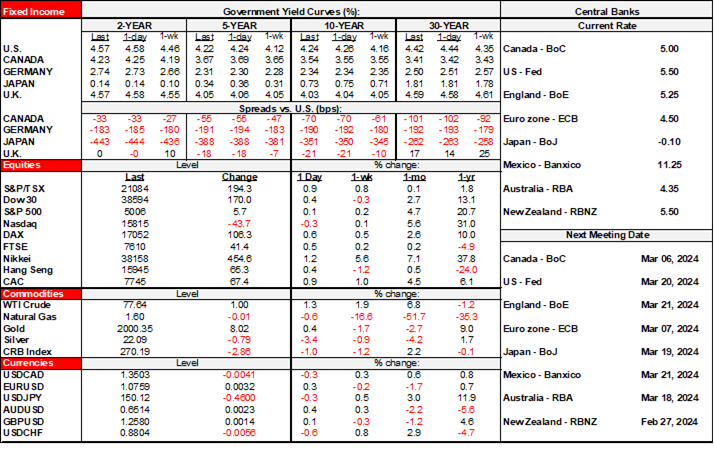 Rates Table