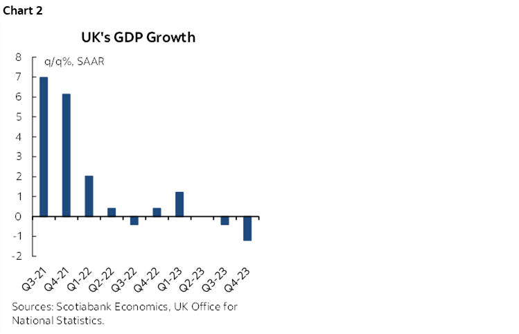 Chart 2: UK's GDP Growth