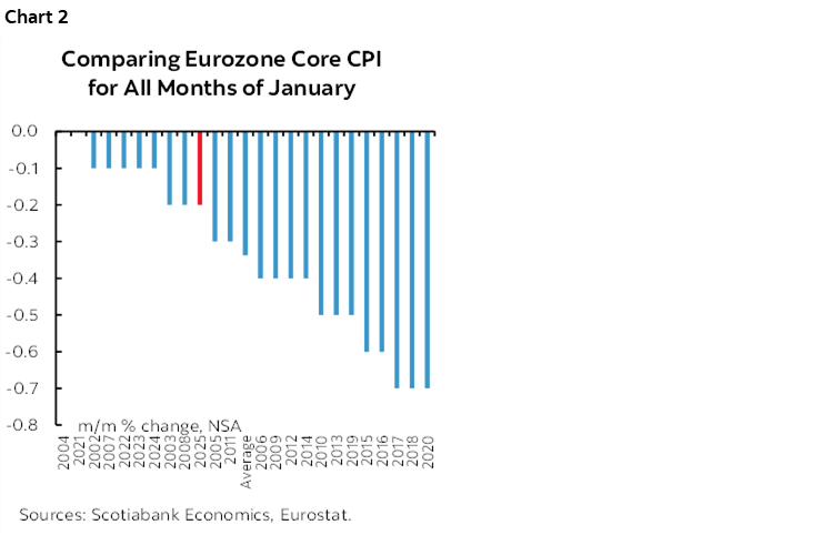 Chart 2: Comparing Eurozone Core CPI for All Months of January