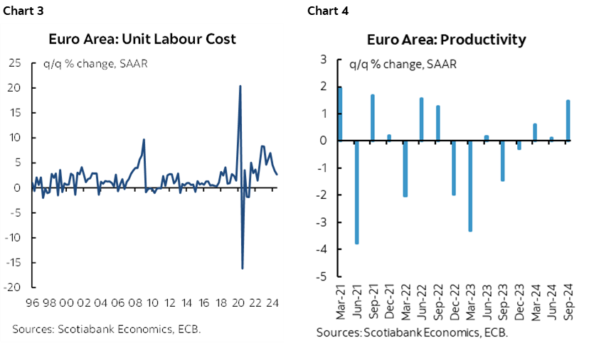 Chart 3: Euro Area: Unit Labour Cost; Chart 4: Euro Area: Productivity