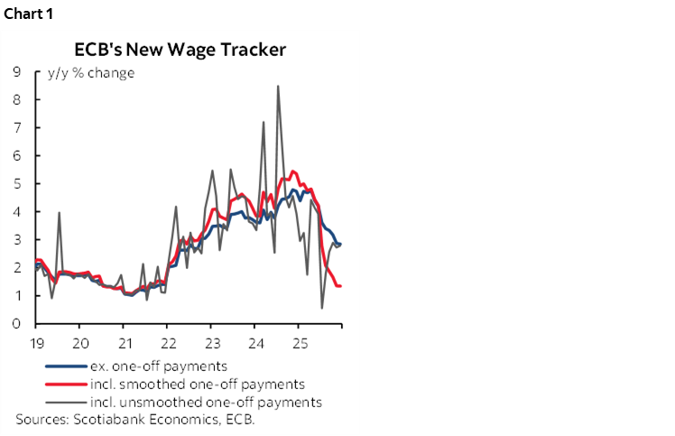 Chart 1: ECB's New Wage Tracker