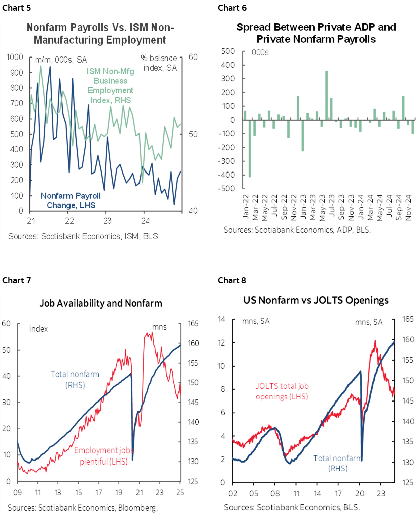 Chart 5: Nonfarm Payrolls Vs. ISM Non- Manufacturing Employment; Chart 6: Spread Between Private ADP and Private Nonfarm Payrolls; Chart 7: Job Availability and Nonfarm; Chart 8: US Nonfarm vs JOLTS Openings  
