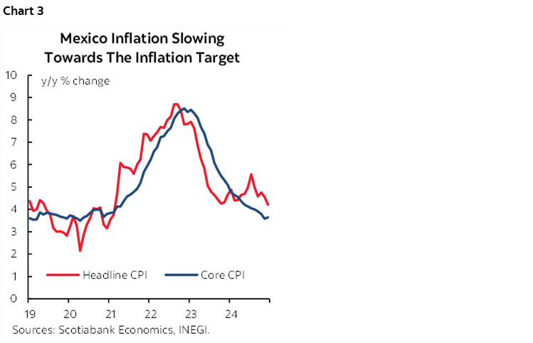 Chart 3: Mexico Inflation Slowing Towards The Inflation Target