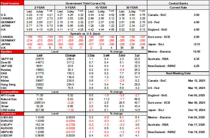 Rates Table