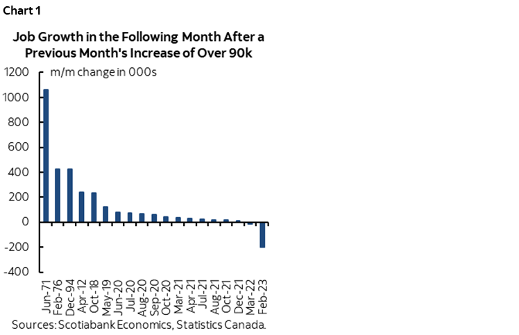 Chart 1: Job Growth in the Following Month After a Previous Month's Increase of Over 90k