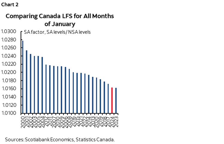 Chart 2: Comparing Canada LFS Factor for All Months of January