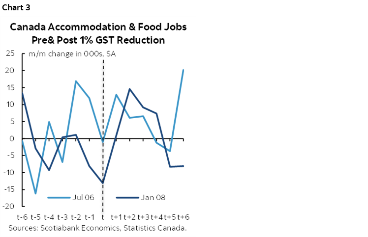 Chart 3: Canada Accommodation & Food Jobs Pre& Post 1% GST Reduction
