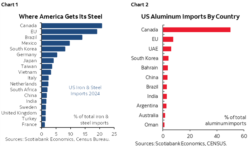 Chart 1: Where America Gets Its Steel; Chart 2: US Aluminum Imports By Country