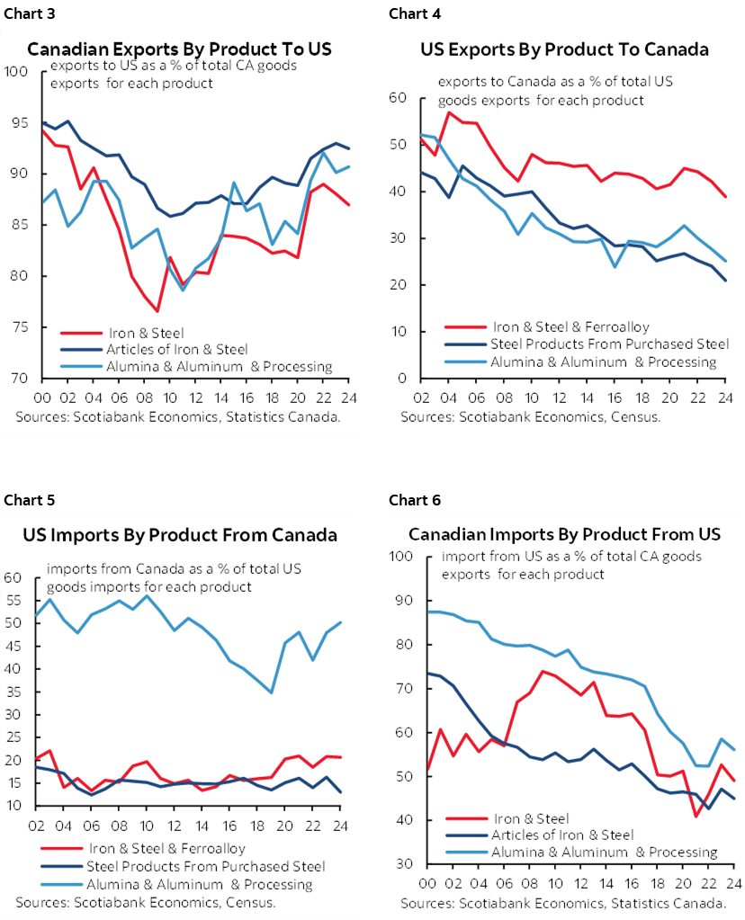 Chart 3: Canadian Exports By Product To US; Chart 4: US Exports By Product To Canada; Chart 5: US Imports By Product From Canada; Chart 6: Canadian Imports By Product From US