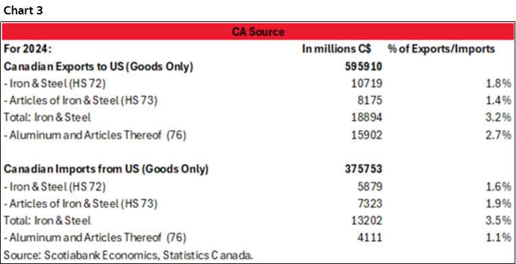 Chart 3: CA Source