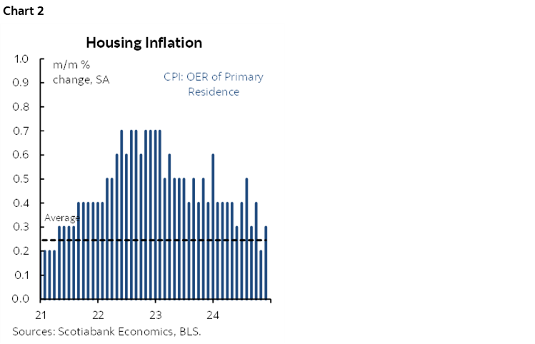 Chart 2: Housing Inflation