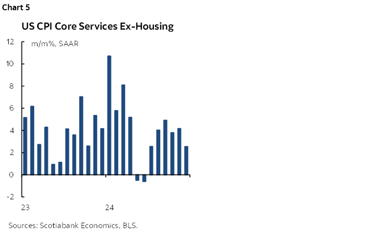 Chart 5: US CPI Core Services Ex-Housing