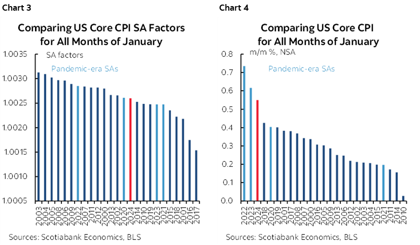 Chart 3: Comparing US Core CPI SA Factors for All Months of January; Chart 4: Comparing US Core CPI for All Months of January