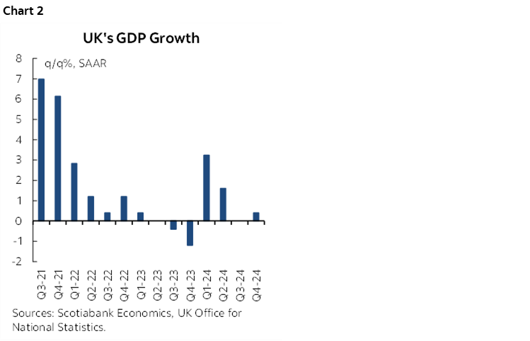 Chart 2: UK's GDP Growth