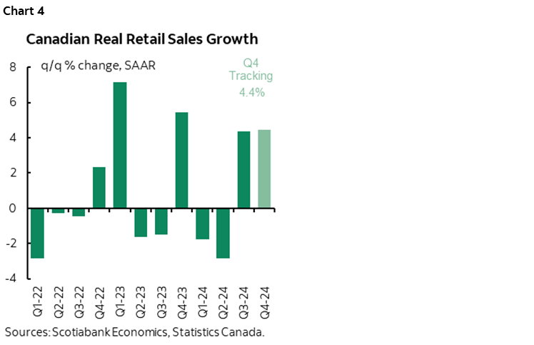 Chart 4: Canadian Real Retail Sales Growth