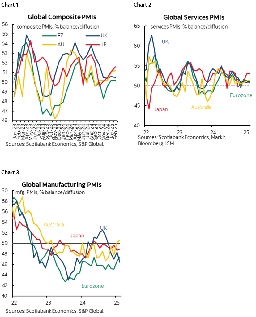 Chart 1: Global Composite PMIs; Chart 2: Global Services PMIs; Chart 3: Global Manufacturing PMIs