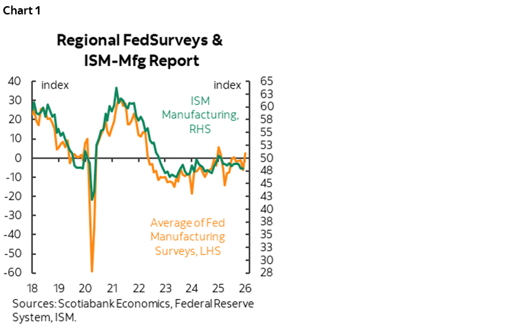Chart 1: Regional Fed Survey & ISM-Mfg Report