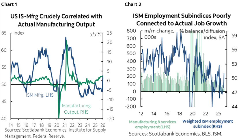 Chart 1: US IS-Mfrg Crudely Correlated with Actual Manufacturing Output; Chart 2: ISM Employment Subindices Poorly Connected to Actual Job Growth
