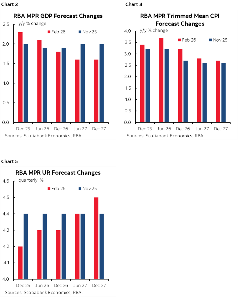 Chart 3: RBA MPR GDP Forecast Changes; Chart 4: RBA MPR Trimmed Mean CPI Forecast Changes; Chart 5: RBA MPR UR Forecast Changes