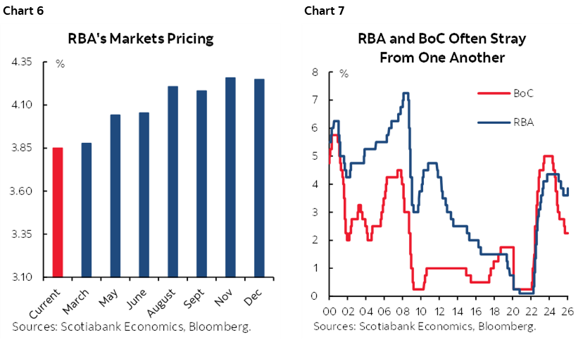 Chart 6: RBA's Markets Pricing; Chart 7: RBA and BoC Often Stray From One Another