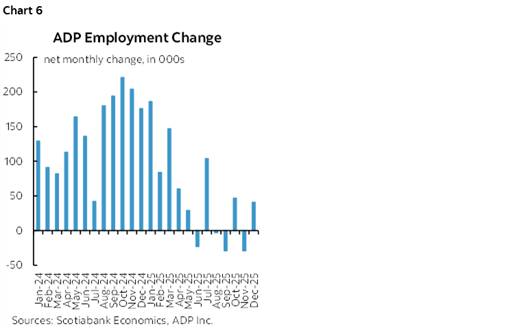 Chart 6: ADP Employment Change