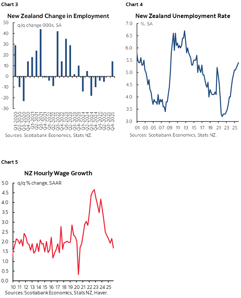 Chart 3: New Zealand Change in Employment; Chart 4: New Zealand Unemployment Rate; Chart 5: NZ Hourly Wage Growth 
