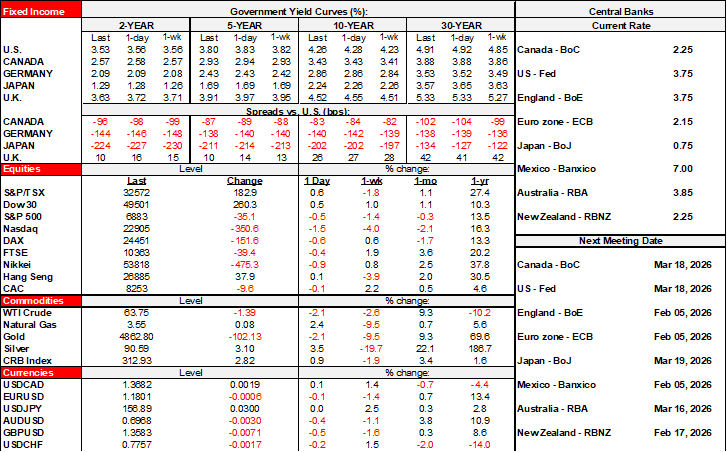 Rates Table