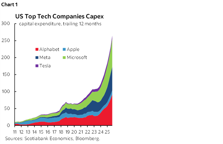 Chart 1: US Top Tech Companies Capex