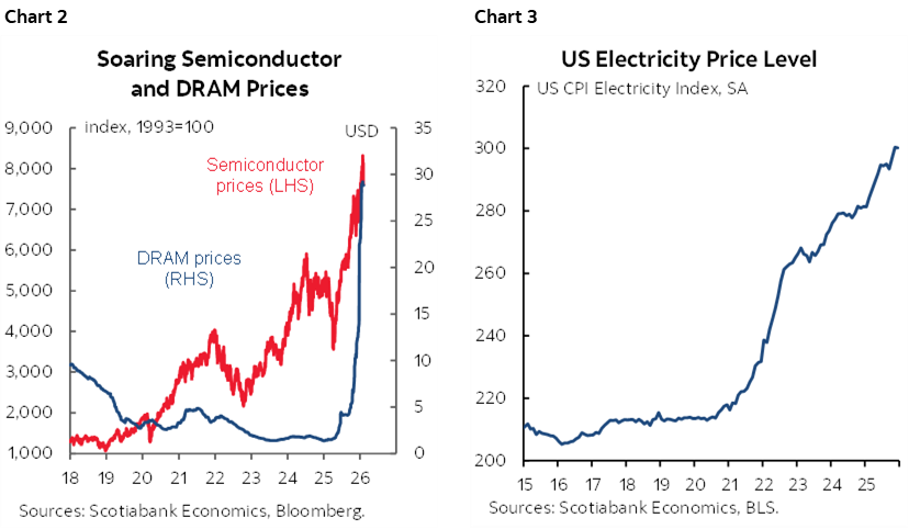 Chart 2: Soaring Semiconductor and DRAM Prices; Chart 3: US Electricity Price Level