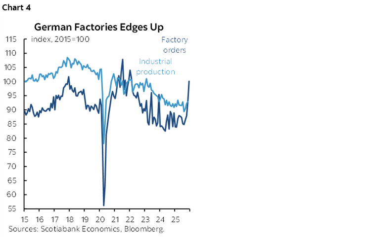 Chart 4: German Factories Edges Up