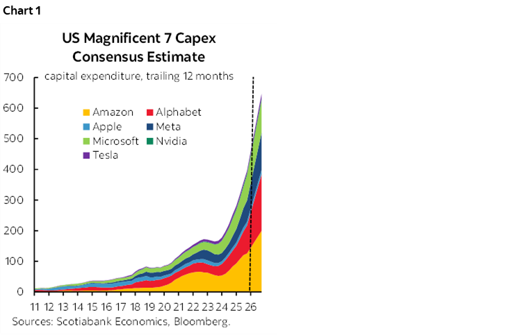 Chart 1: US Magnificent 7 Capex Consensus Estimate