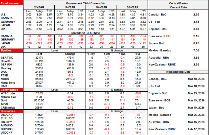 Rates Table